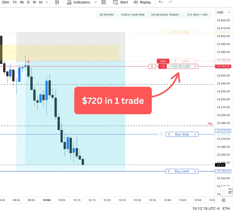 One of Joey's trades on a Nasdaq futures chart, with his four reminders at the top of the screen